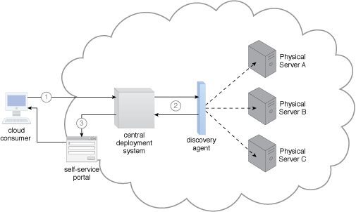 Bare Metal Server Architecture
