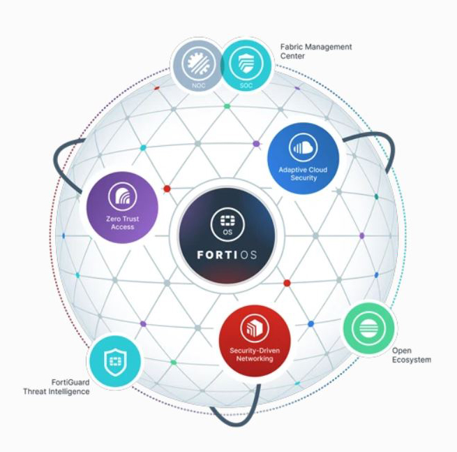 Fortinet Security Fabric diagram